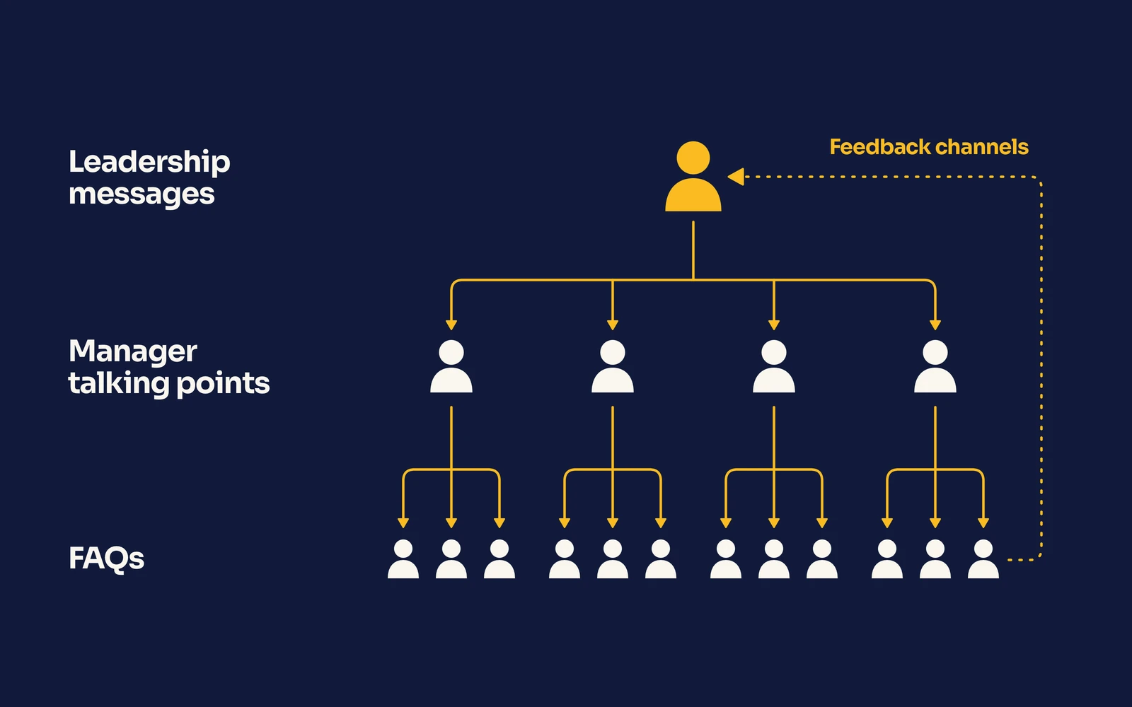 Diagram of leadership messages flowing to manager talking points and then FAQs for employees, with feedback channels flowing back to leadership
