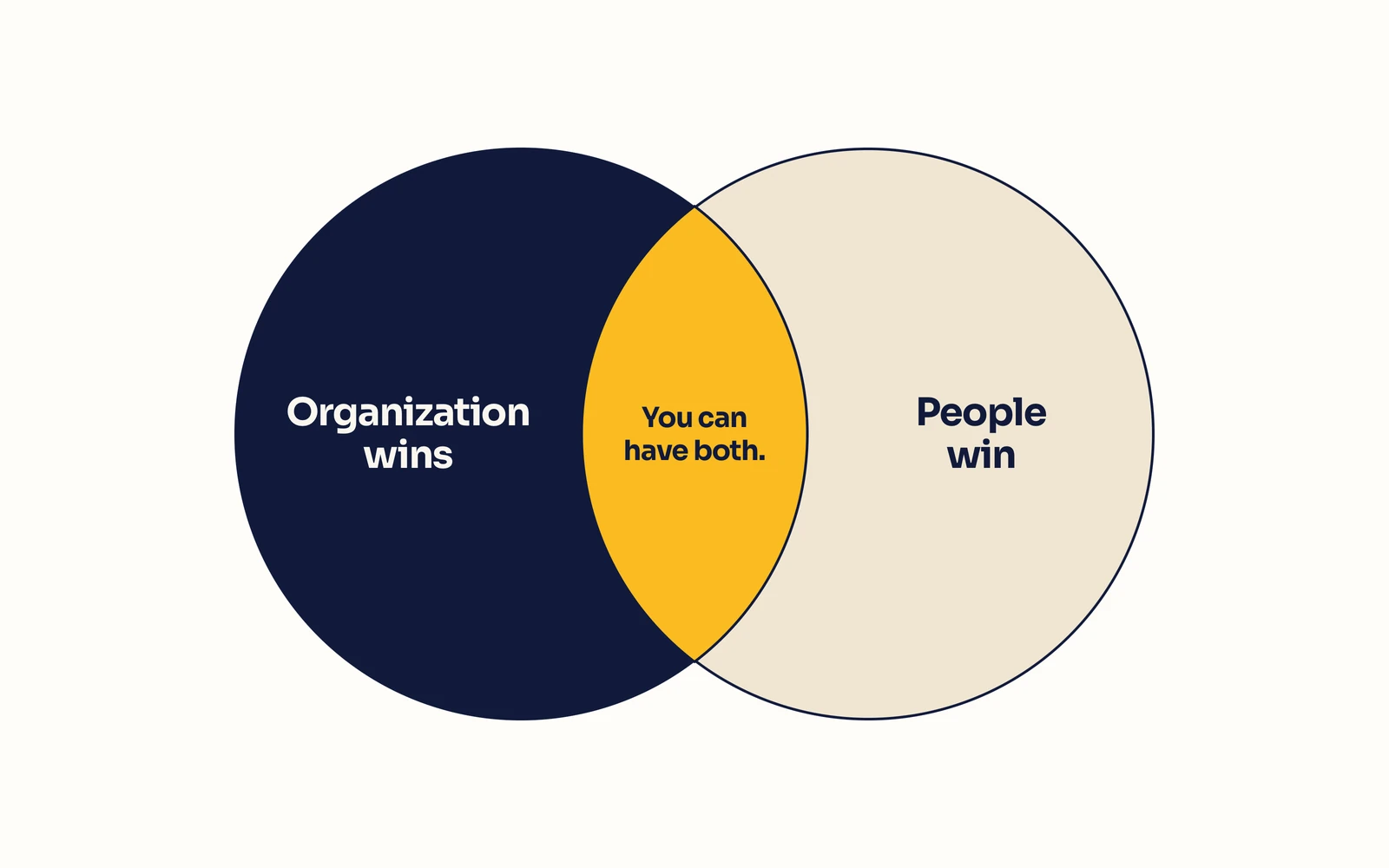 Diagram of two overlapping circles, Organization wins and People win, overlapping in You can have both